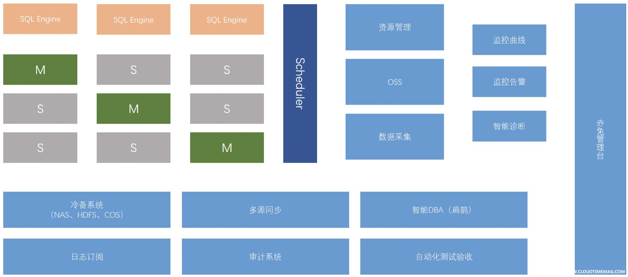 TDSQL架构.jpg