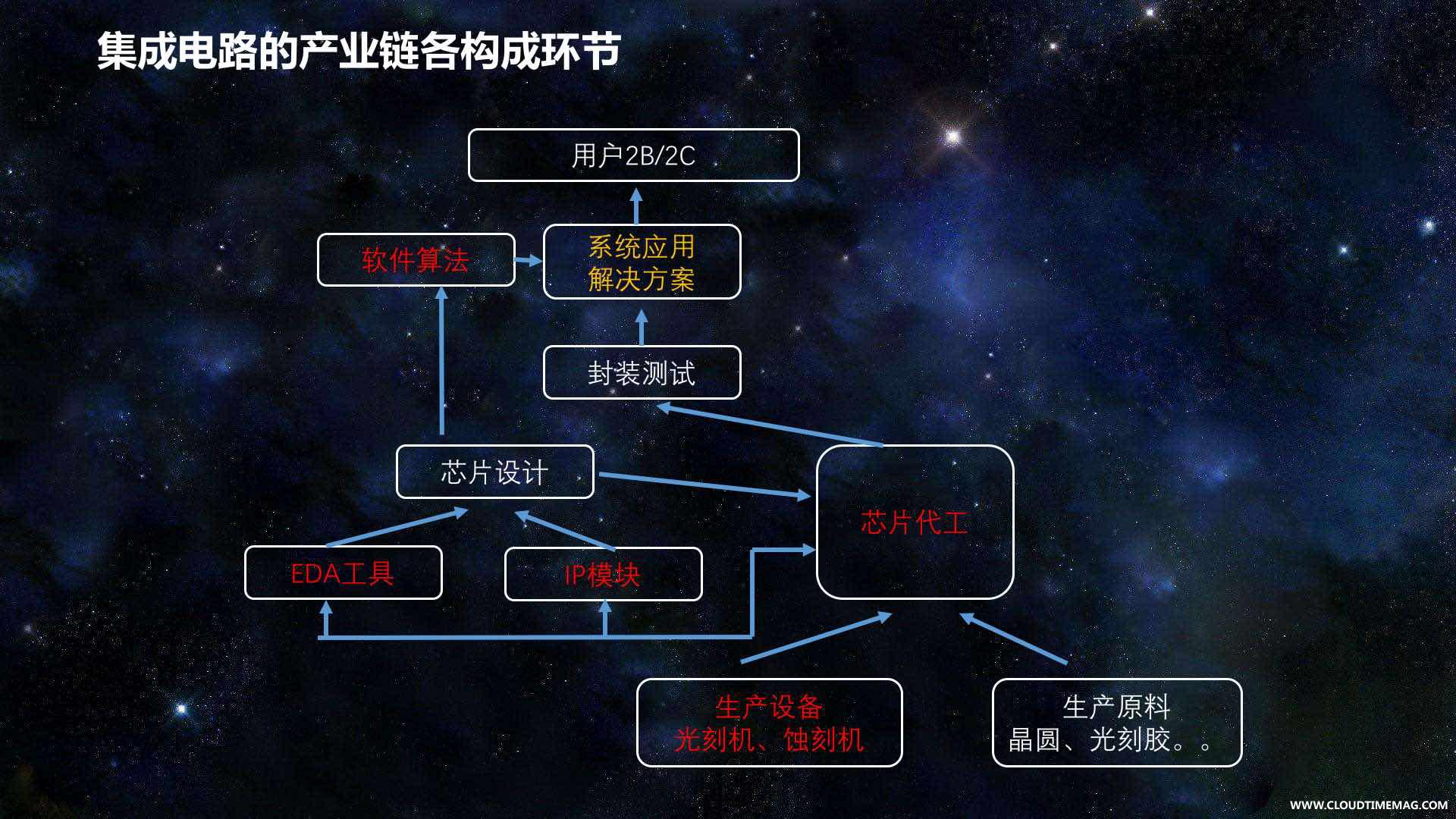 产业链各环节.jpg