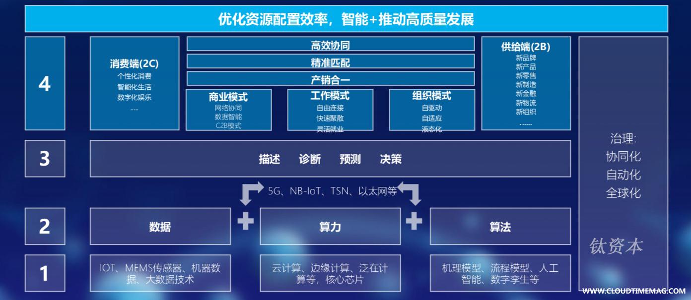 图2：智能经济的生态系统.jpg
