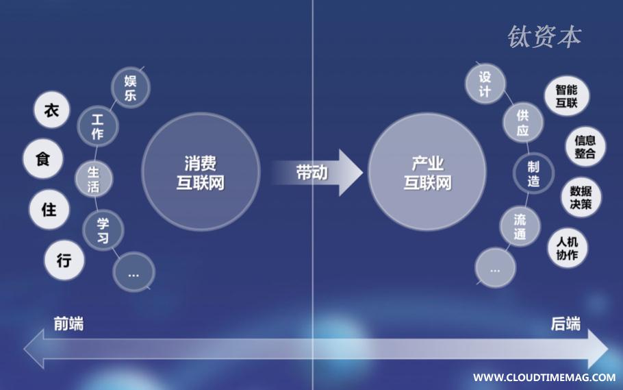 图4：从消费互联网到产业互联网.jpg