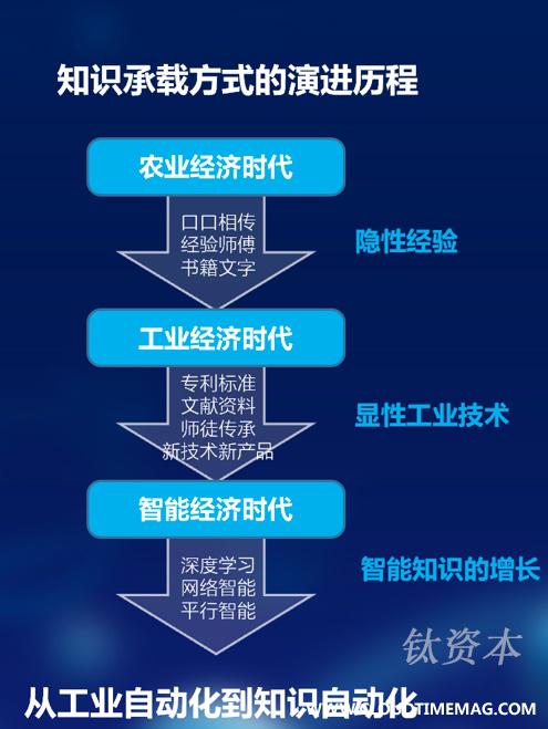 图11：工业自动化到知识自动化.jpg