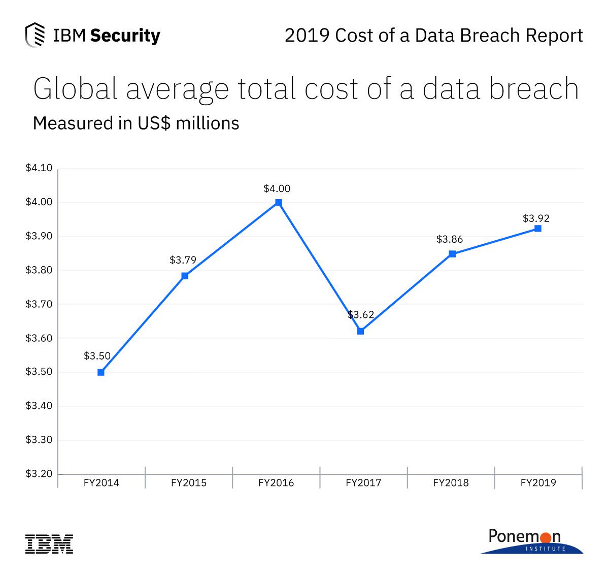 Cost of a Data Breach 2014 - 2019.jpg