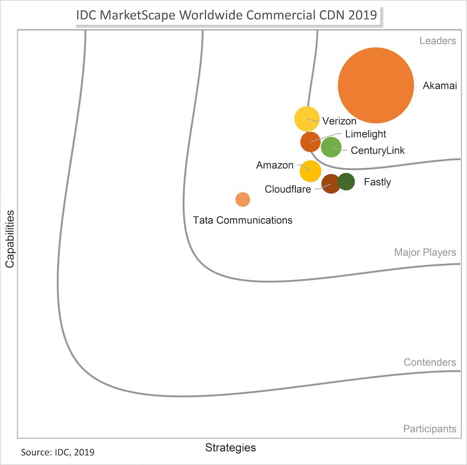 akamai-recognized-as-a-leader-in-idc-marketscape-commercial-cdn-2019-vendor-assessment.jpg