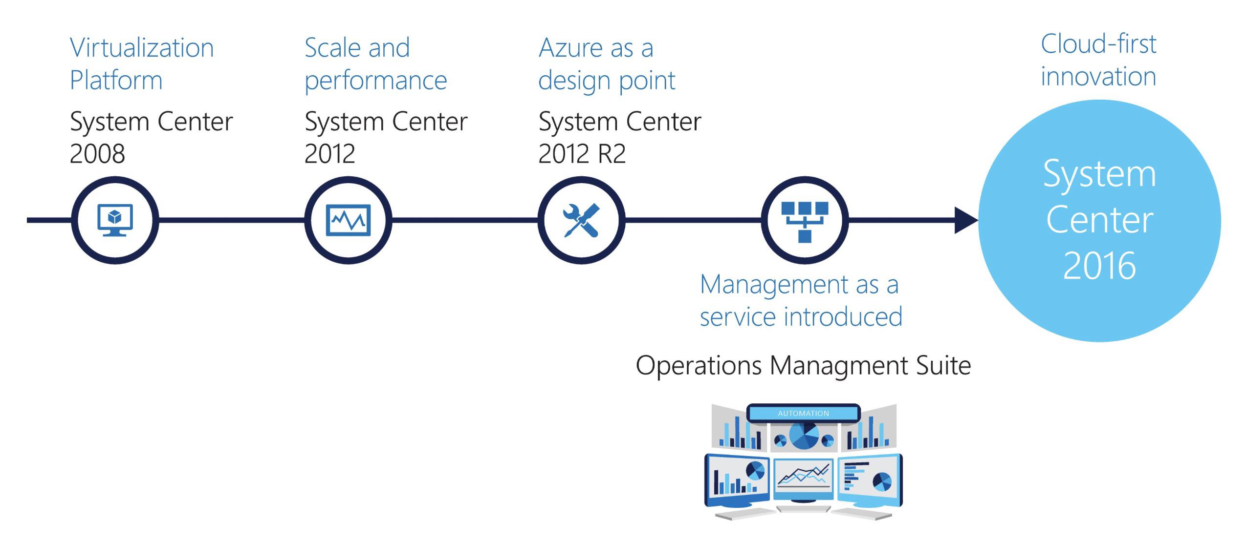 system center evolution.jpg
