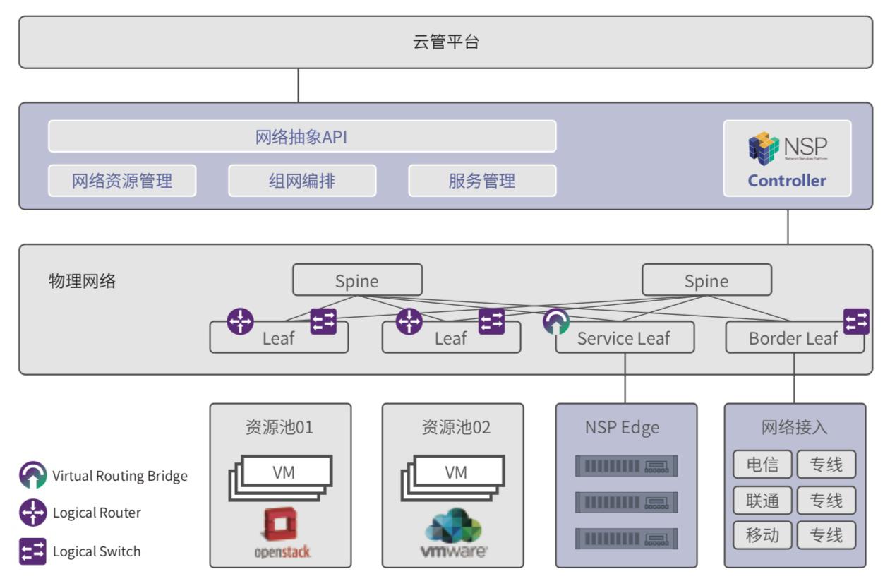 网络虚拟化方案.jpg