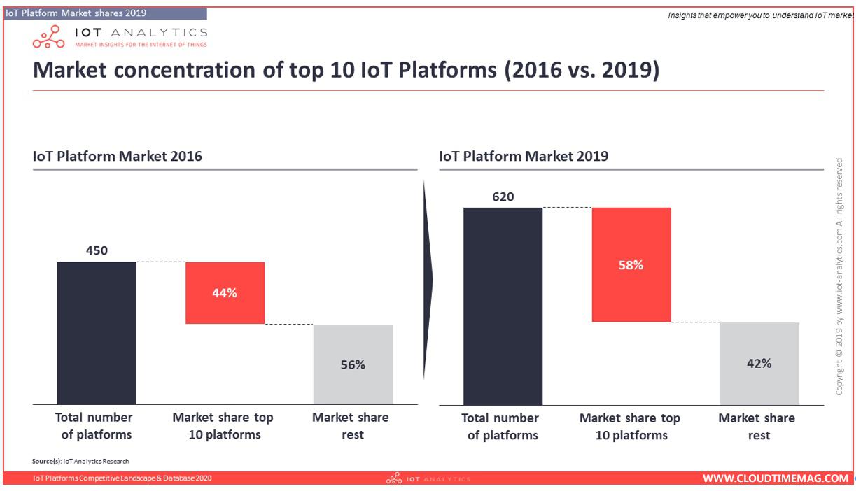 market concentration of IoT Platform.jpg