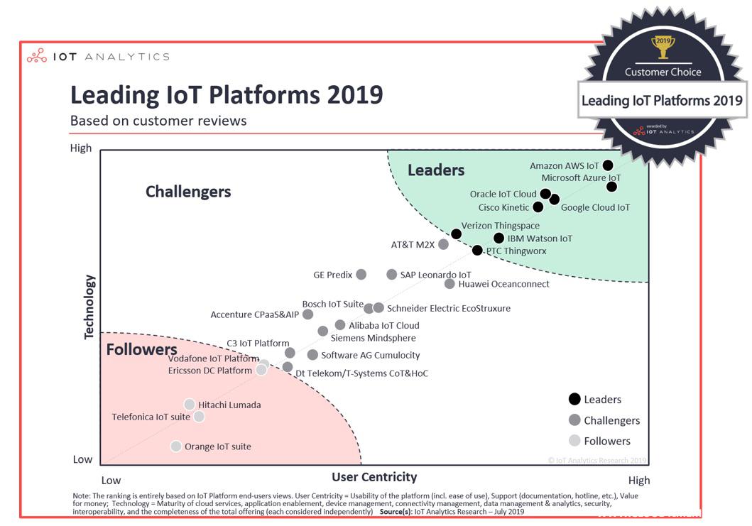 leading IoT Platform 2019.jpg