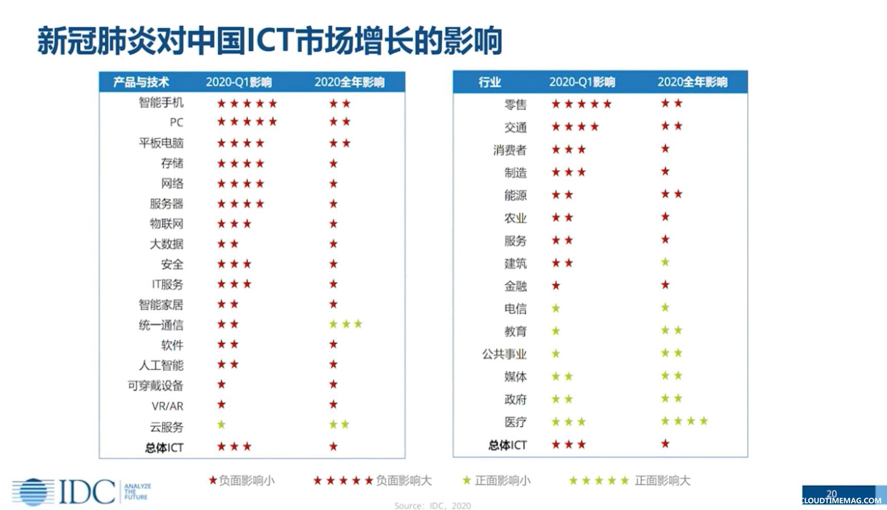 IDC新冠疫情9-ICT市场增长.jpg