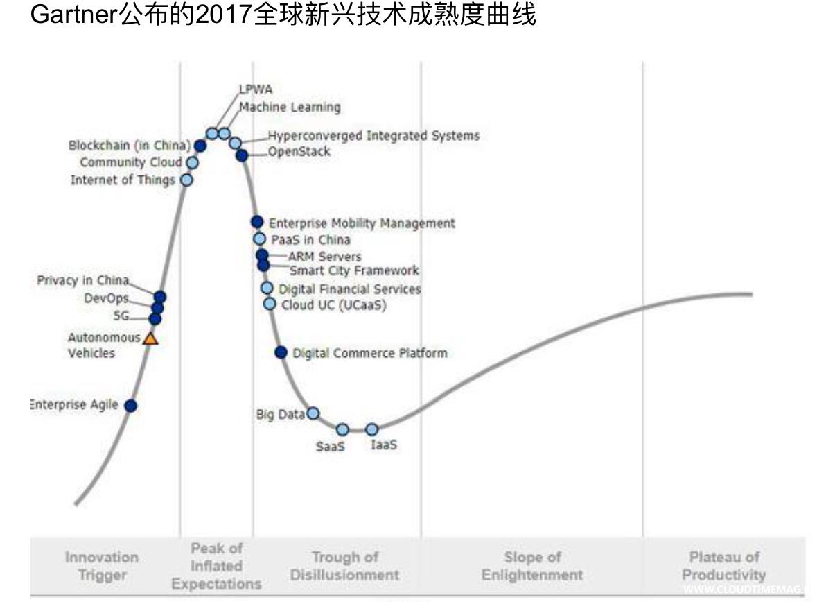 1582806862131505.jpg gartner 2017新兴技术成熟度曲线.jpg