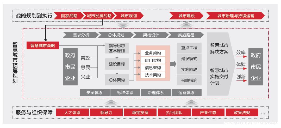 华为智慧城市顶层规划.jpg