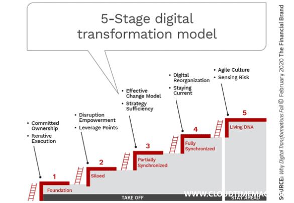 5_Stage_digital_transformation_model.jpg