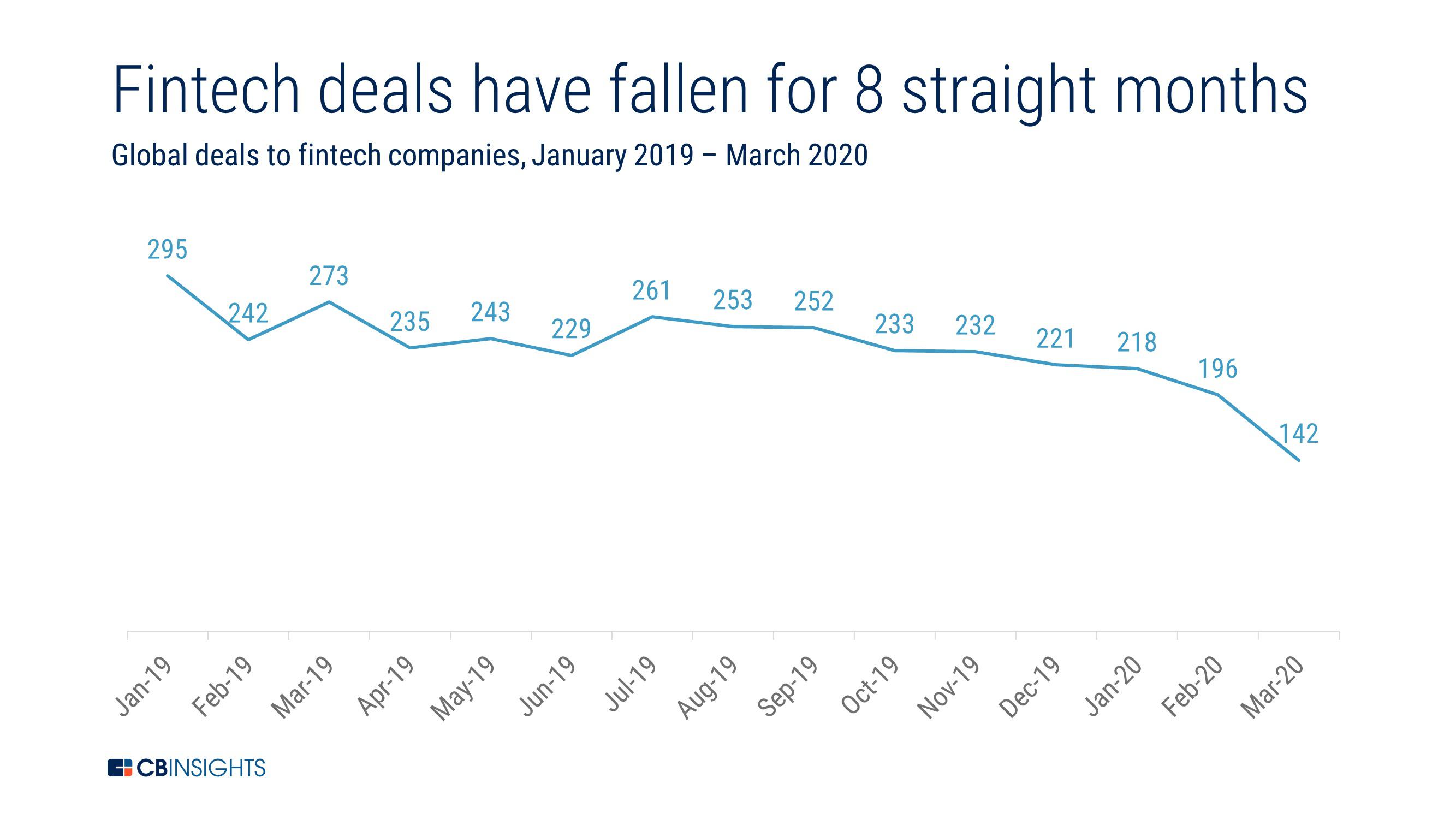 deals fallen for 8 months.jpg