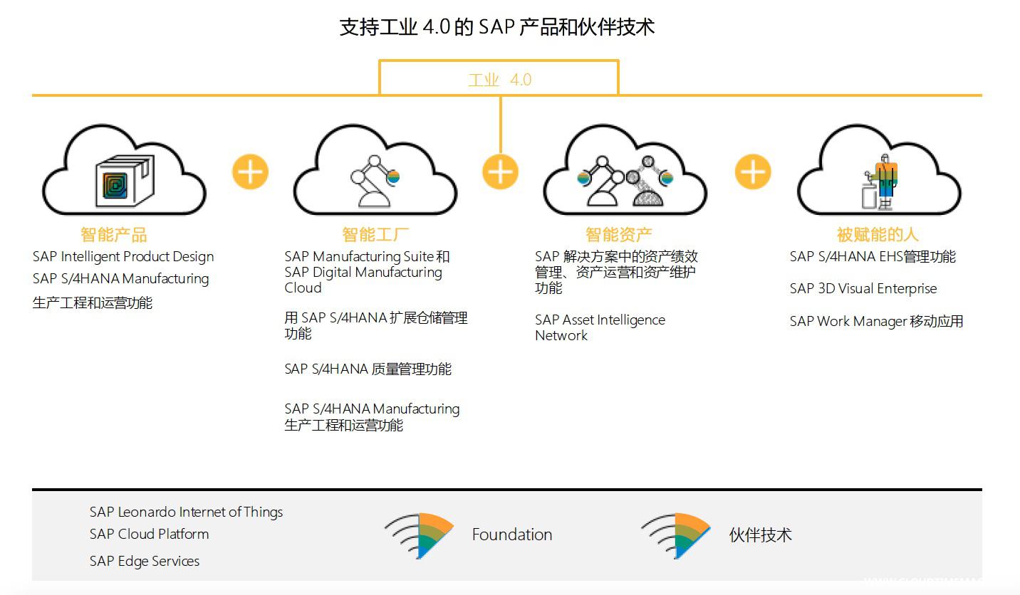 支持工业4.0的SAP技术与伙伴.jpg