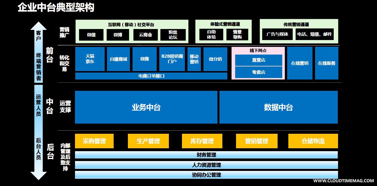中台典型架构.jpg