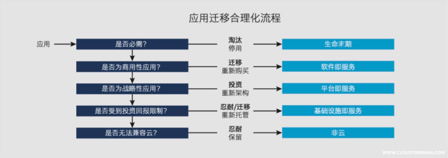 应用迁移流程.jpg