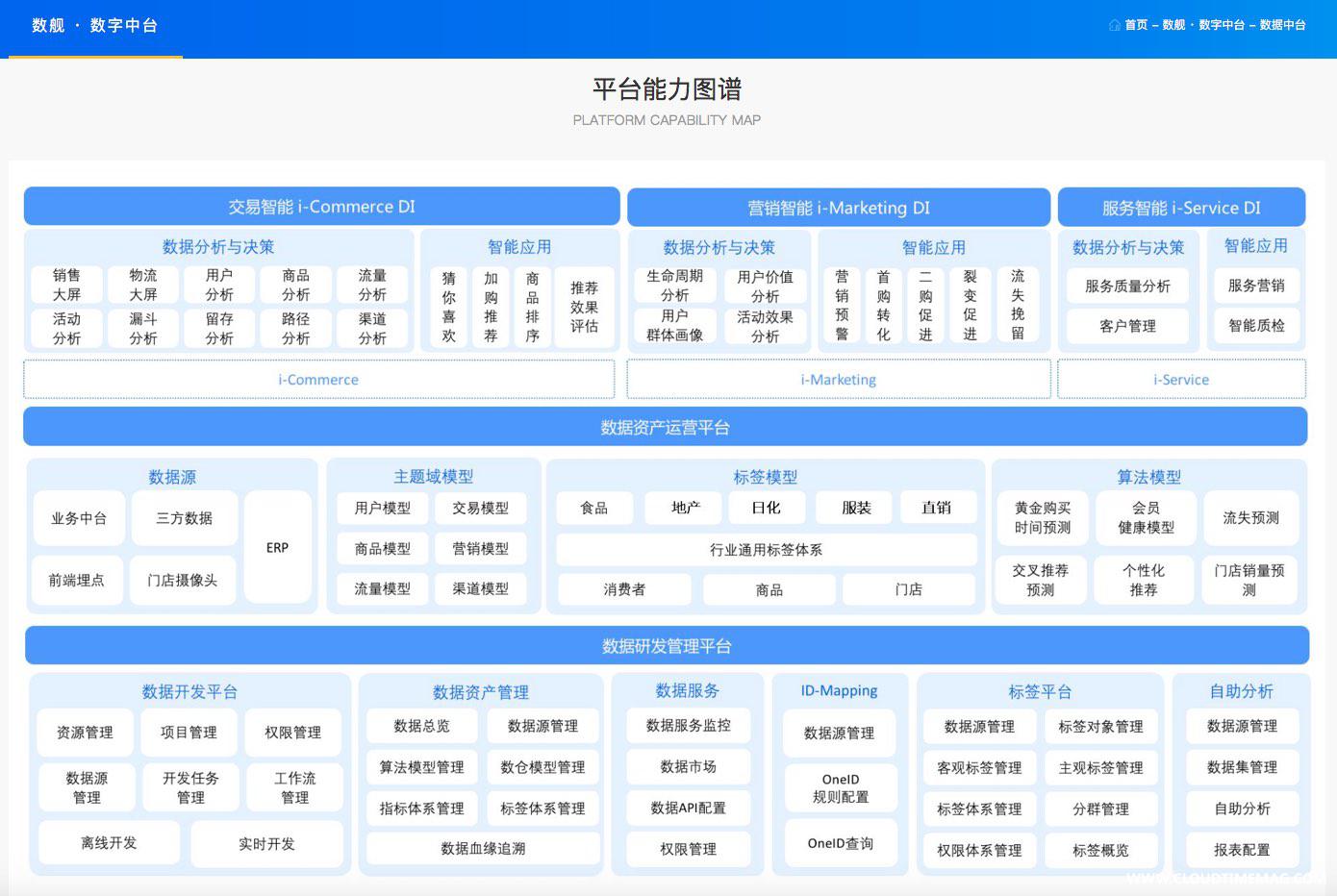 云徙数据中台能力图谱.jpg
