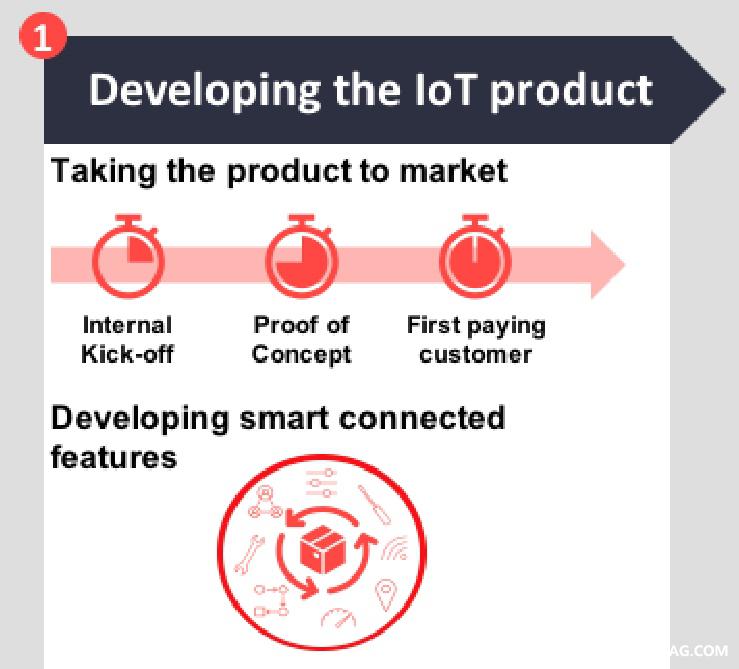 3-How-to-create-a-successful-IoT-business-model-Developing-the-IoT-product-v2-min.jpg