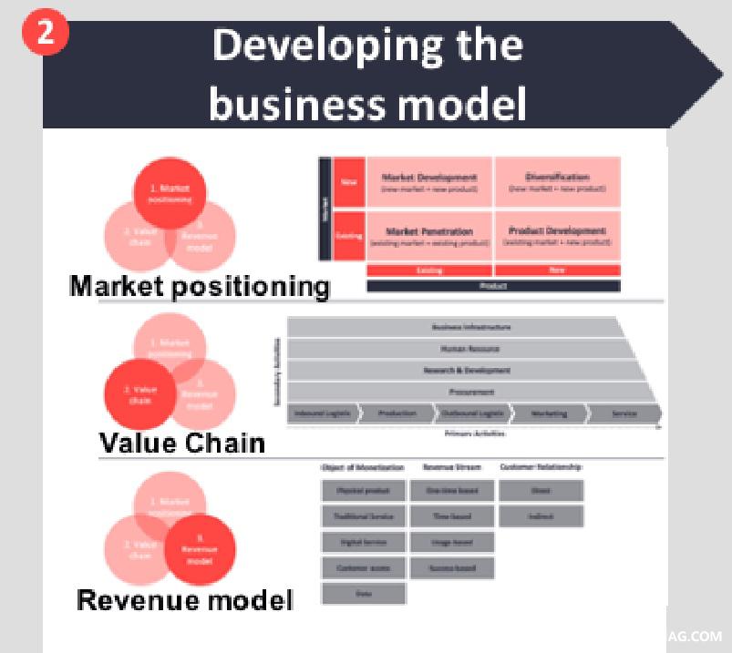 5-How-to-create-a-successful-IoT-business-model-Developing-the-business-model-v2-min.jpg