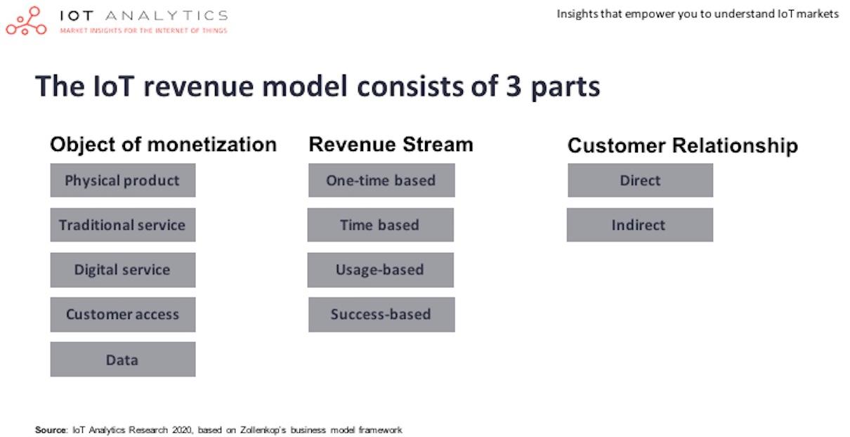 7-How-to-create-a-successful-IoT-business-model-IoT-revenue-model-min.jpg