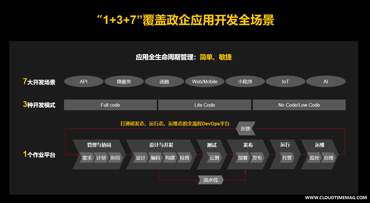 “1+3+7”覆盖政企应用开发全场景的副本.PNG