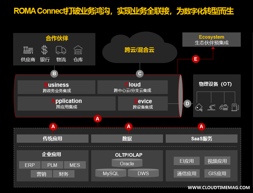 华为云ROMA Connect的副本.png