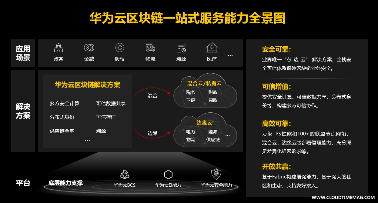华为云区块链服务的副本.PNG