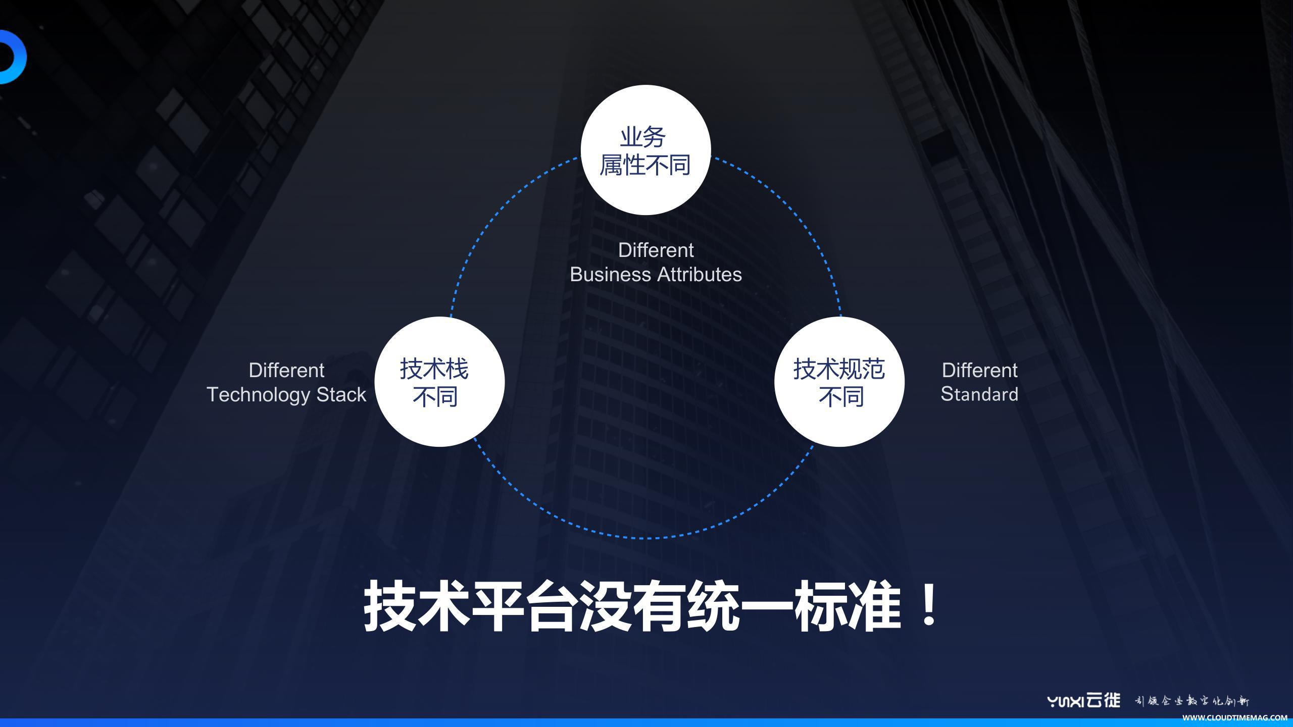 3.技术平台没有统一标准.jpg