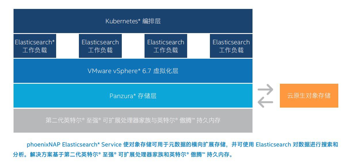 phoneixNAP架构图.jpg