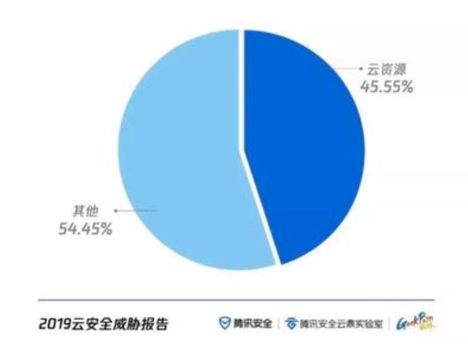 云安全威胁报告.jpg
