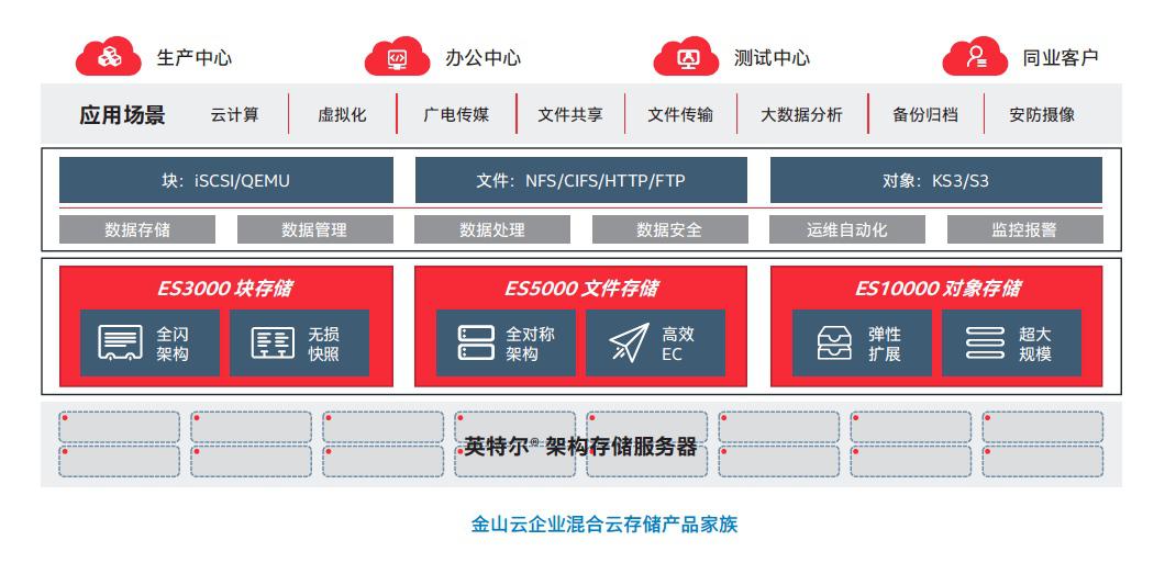 金山云混合云存储产品线.jpg