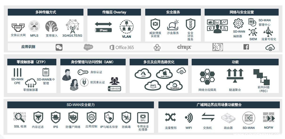 Fortinet SD-WAN丰富的组件和应用场景.jpg