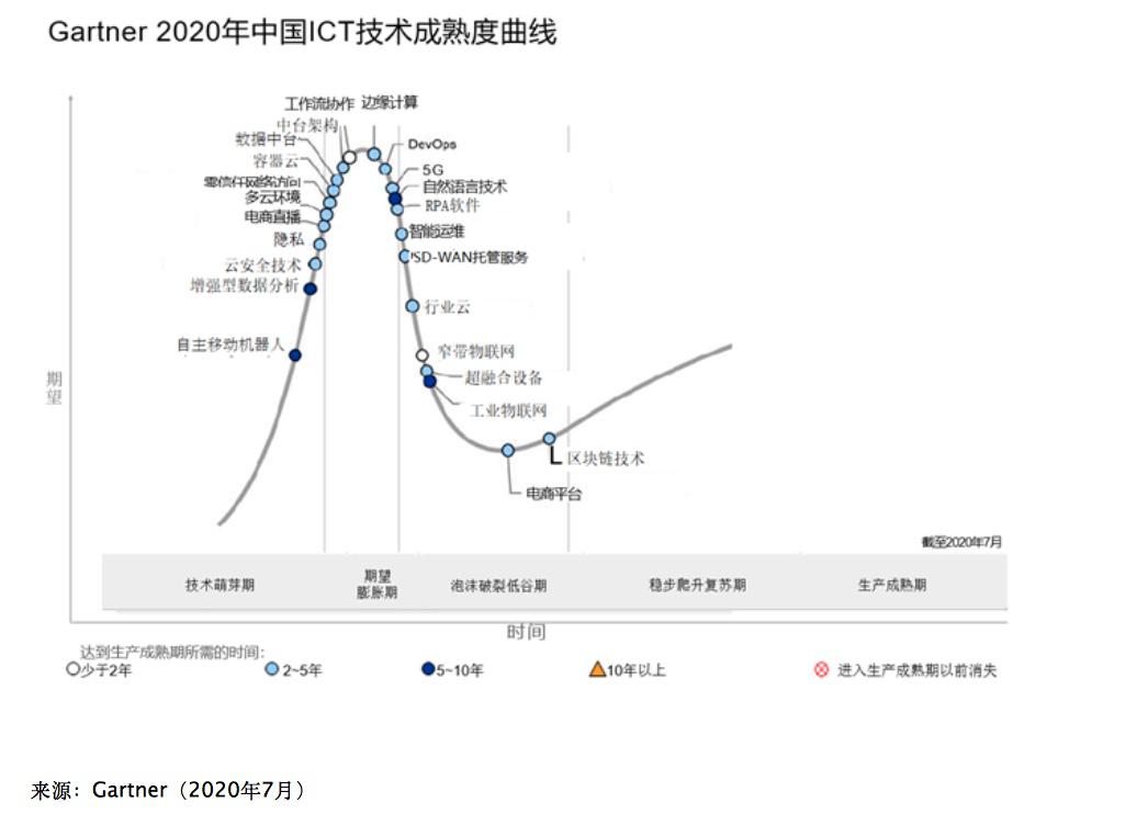 Gartner中国ICT技术成熟度曲线.jpg