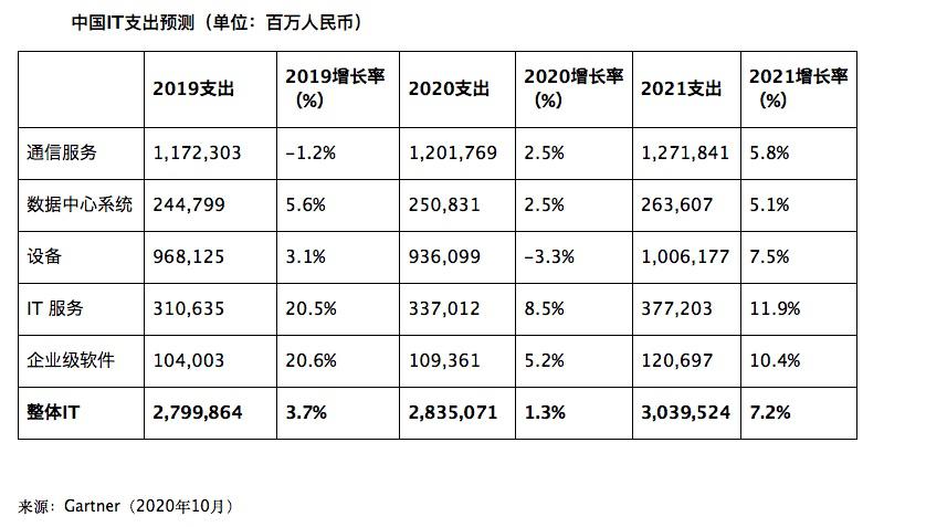 2021中国IT支出预测.jpg