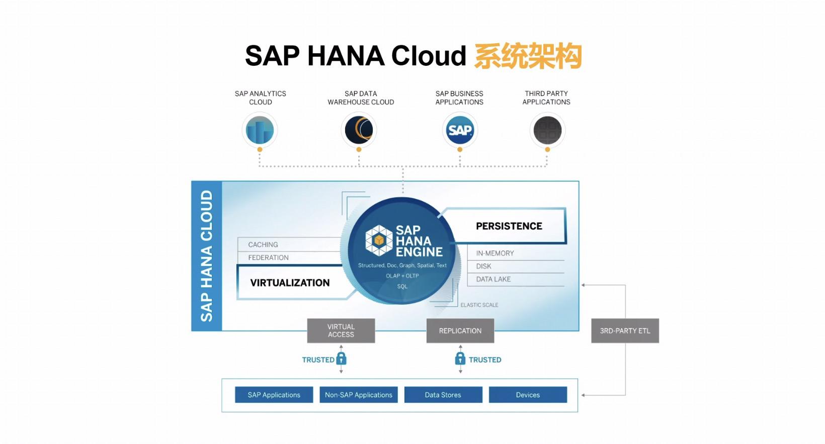 SAP HANA CLOUD系统架构.jpg