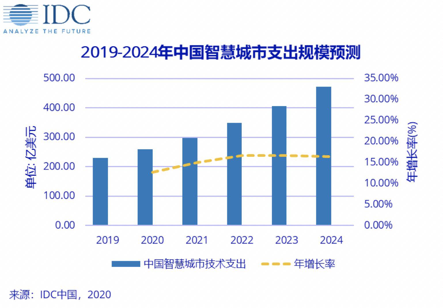 1608101786810718.jpg IDC smart city.jpg