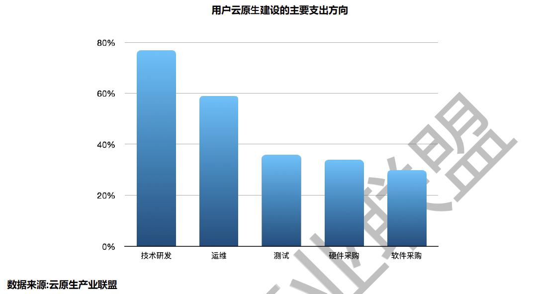 用户云原生建设主要方向.jpg