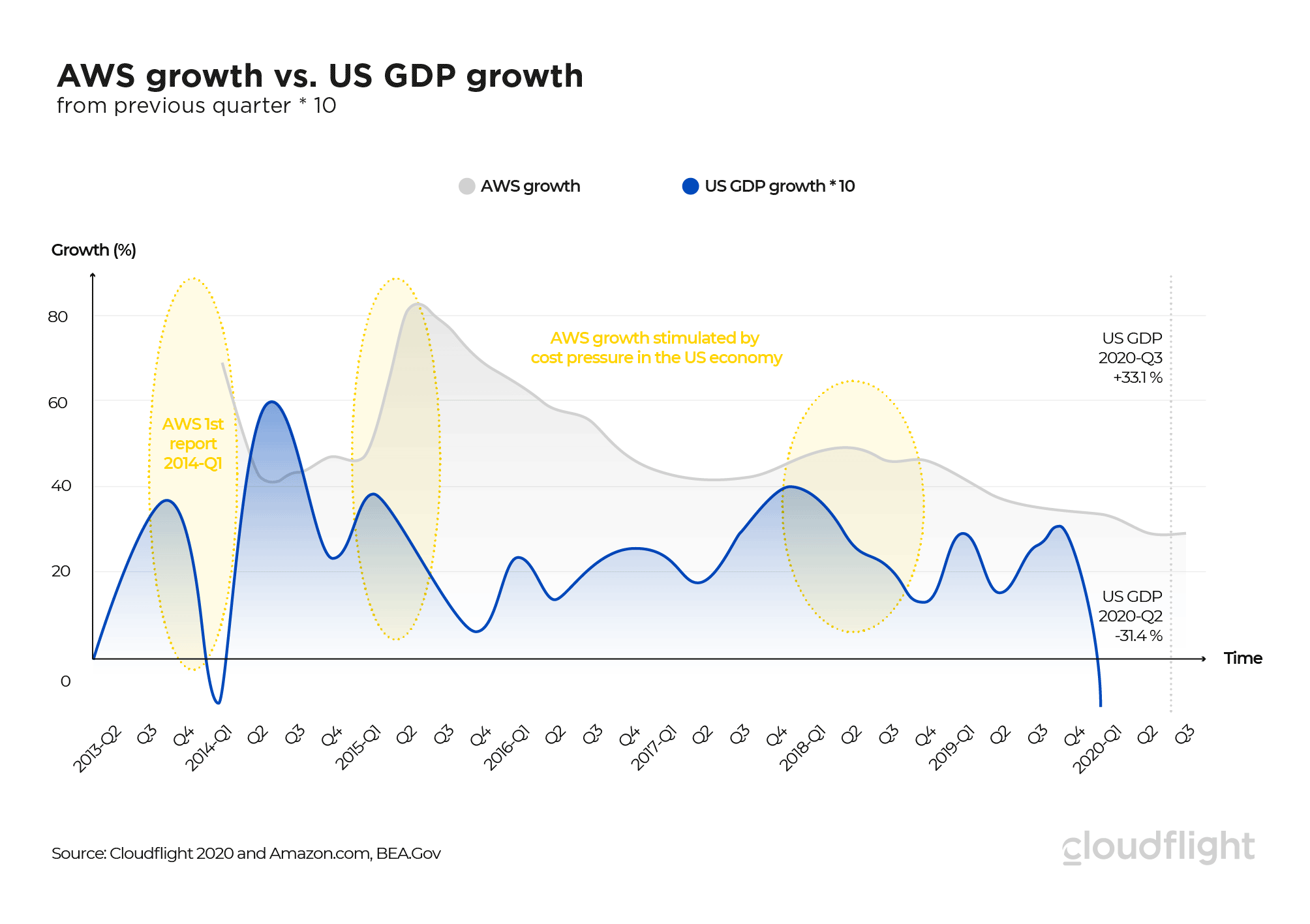 1-AWS-growth-vs-US-GDP-growth.png