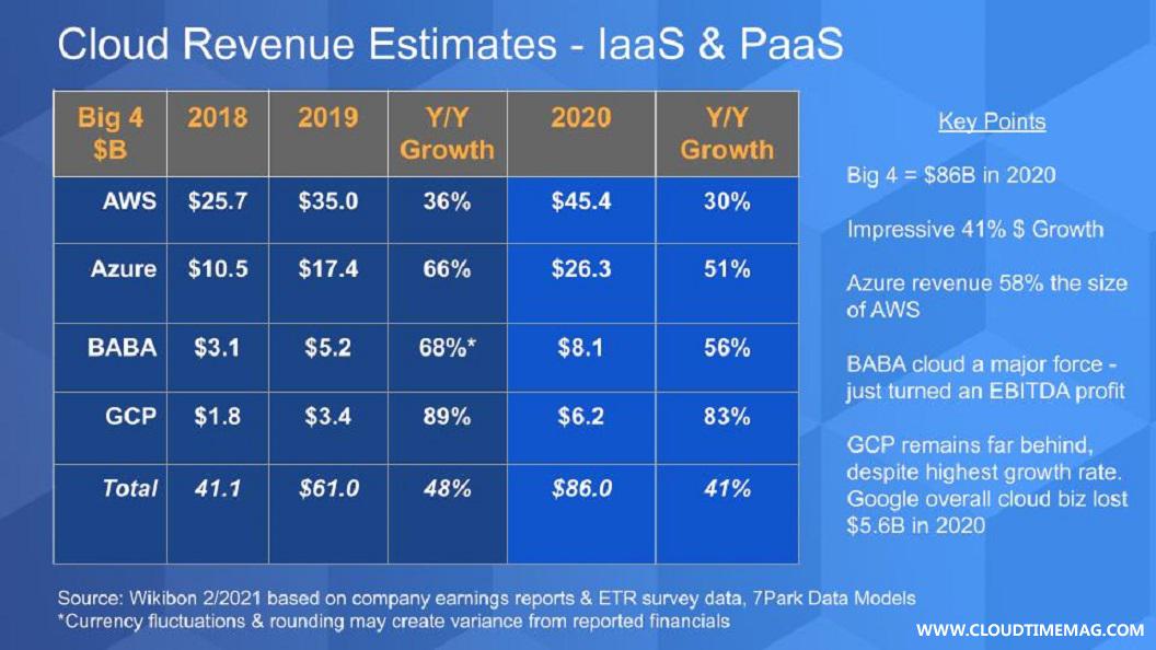 1-2-Breaking-Analysis_-Big-4-Cloud-Revenue-Poised-to-Surpass-100B-in-2021-1.jpg