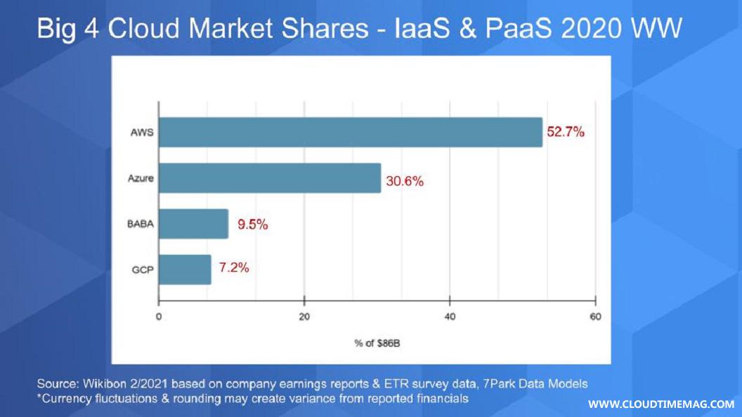 2-3-Breaking-Analysis_-Big-4-Cloud-Revenue-Poised-to-Surpass-100B-in-2021-2.jpg