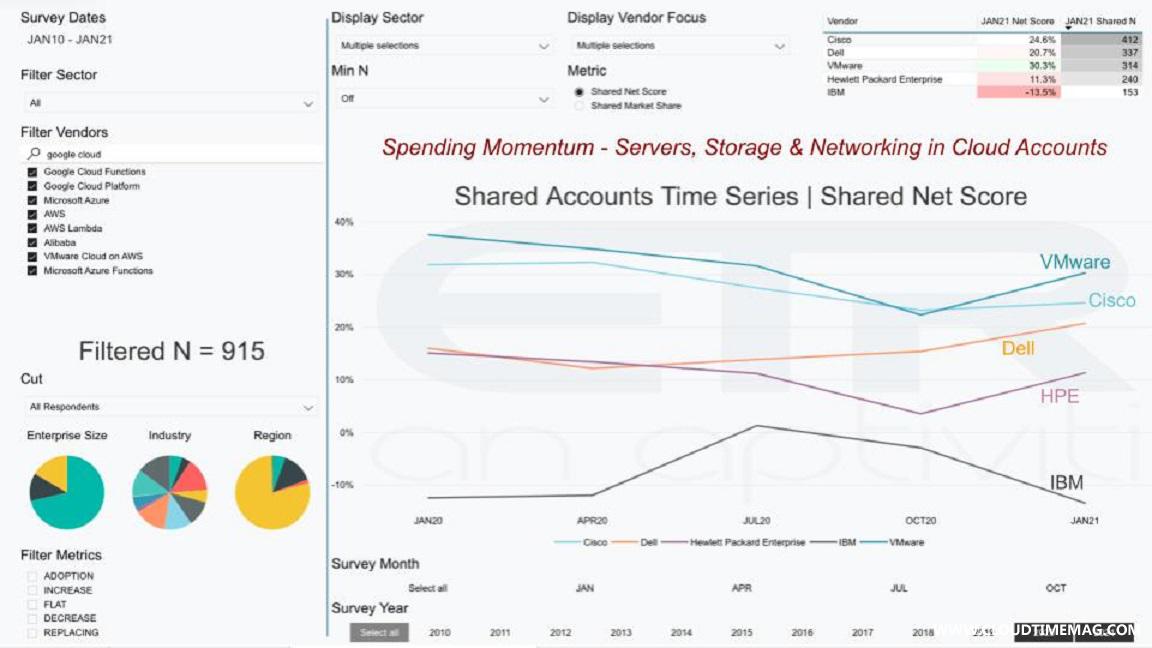 5-6-Breaking-Analysis_-Big-4-Cloud-Revenue-Poised-to-Surpass-100B-in-2021-5.jpg