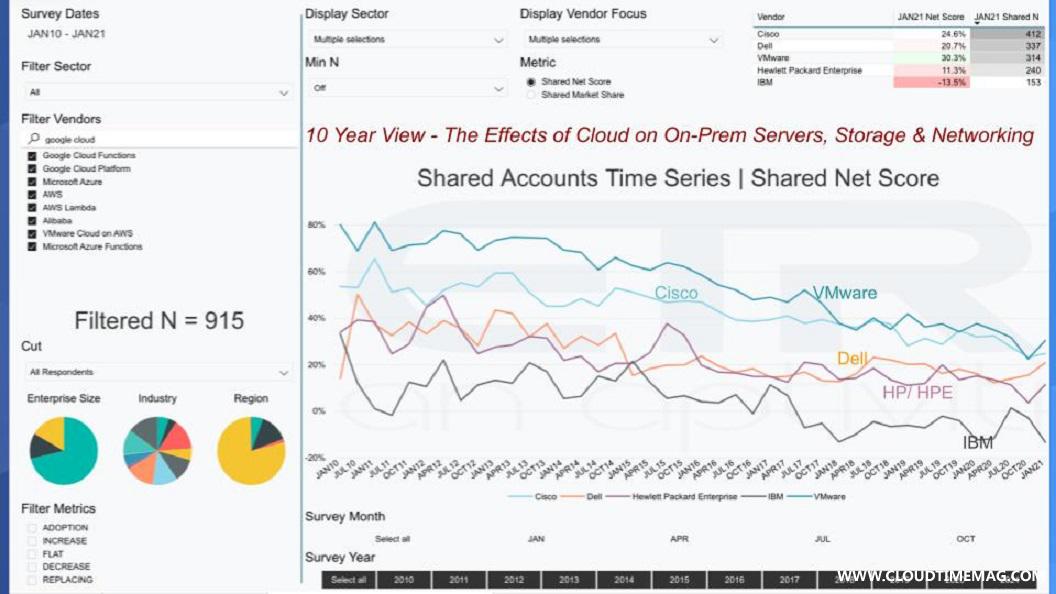6-7-Breaking-Analysis_-Big-4-Cloud-Revenue-Poised-to-Surpass-100B-in-2021-6.jpg