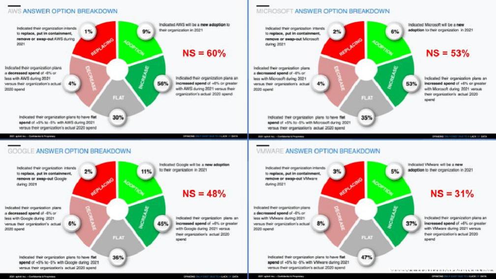 7-8-Breaking-Analysis_-Big-4-Cloud-Revenue-Poised-to-Surpass-100B-in-2021-7.jpg