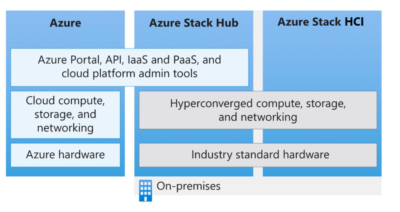 Azure Stack HCI的区别.jpg