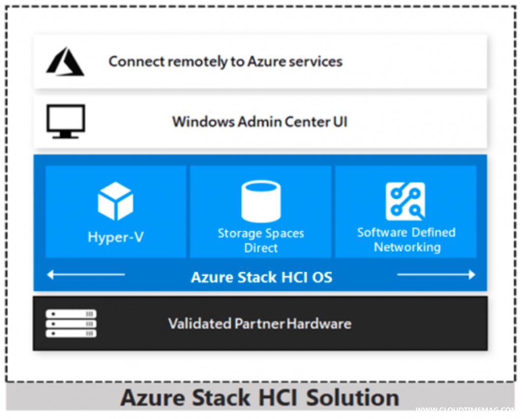 Azure HCI 构成.jpg