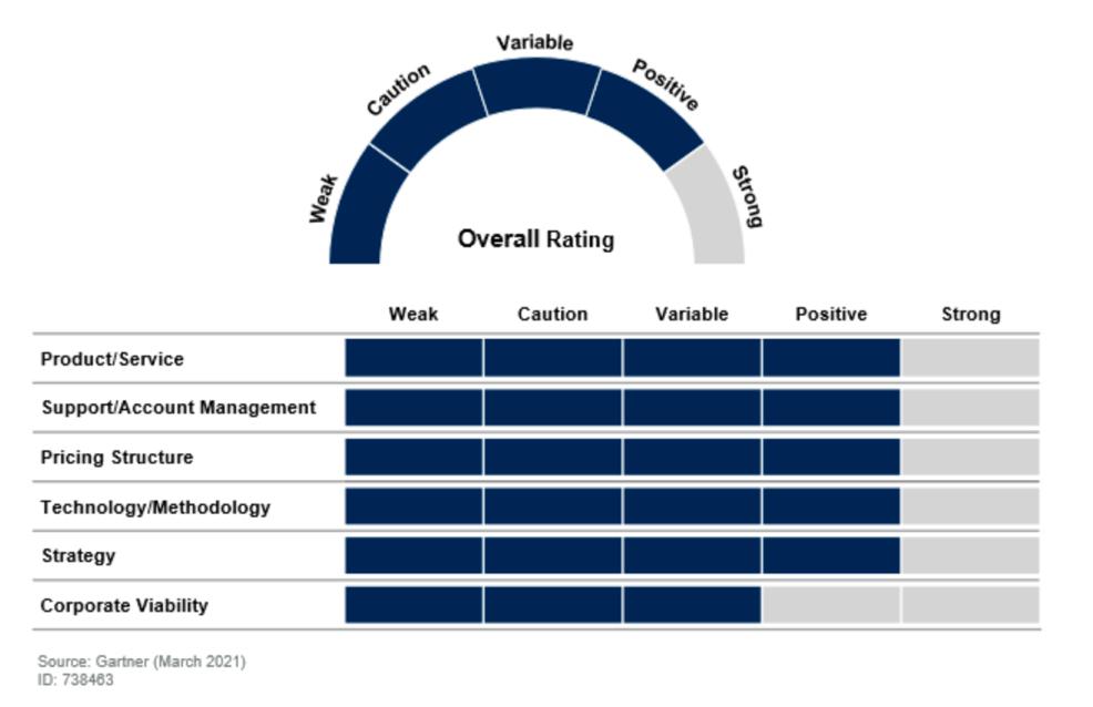 Gartner Rating.jpg