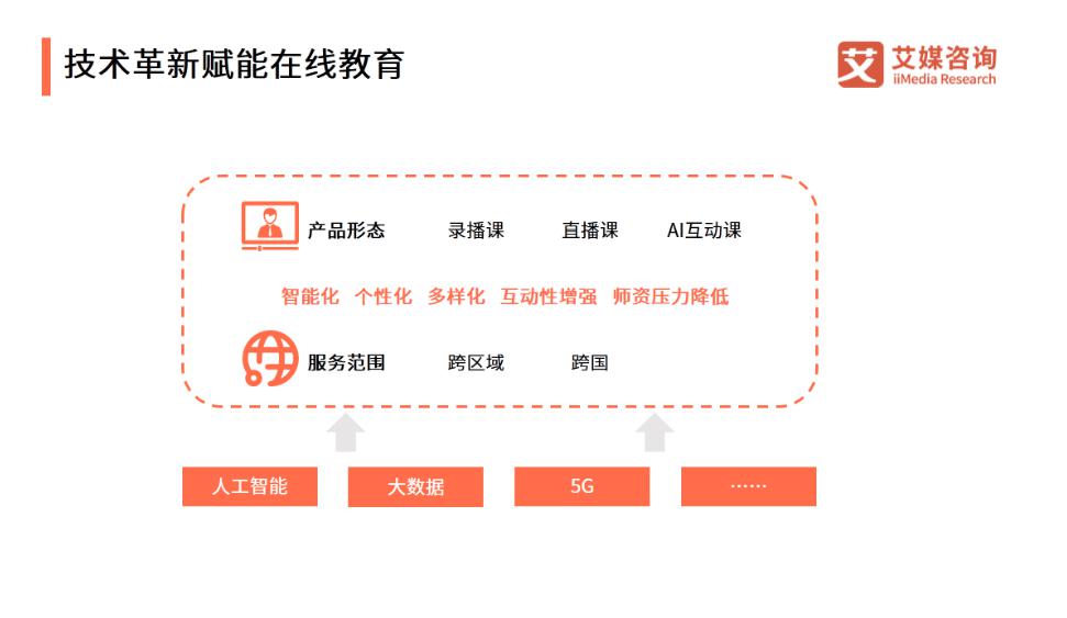 技术赋能在线教育.jpg