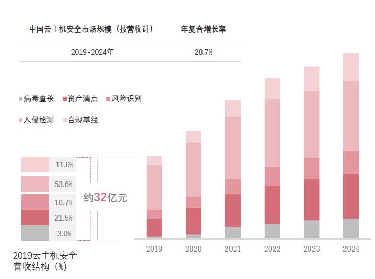 云主机安全市场预测.jpg