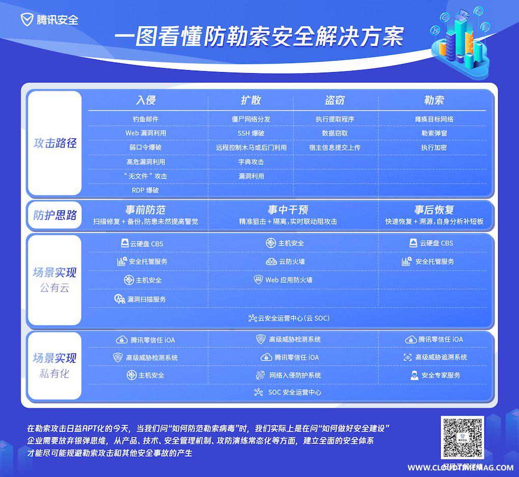 腾讯勒索病毒解决方案.jpg