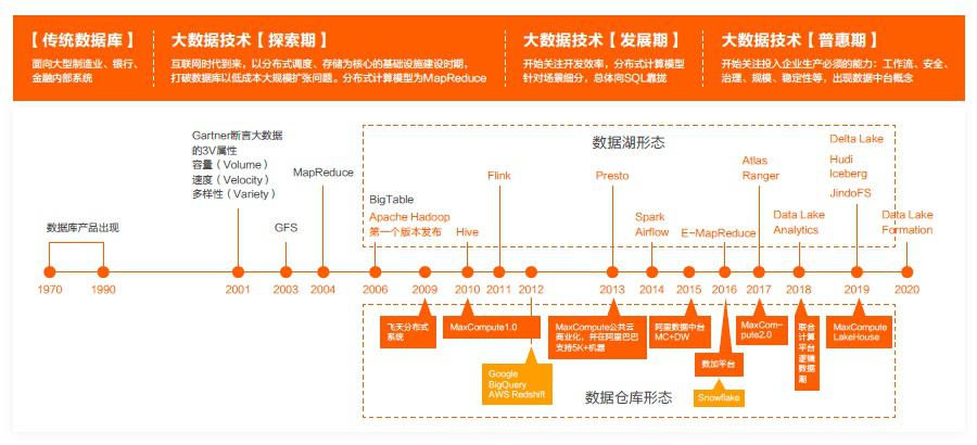 大数据技术20年.jpg