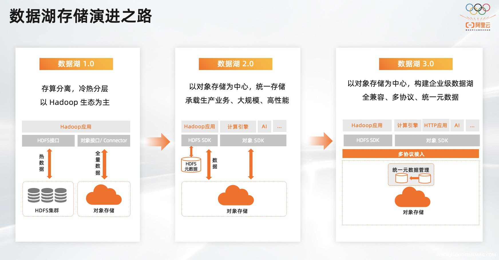 数据湖演进之路.jpg